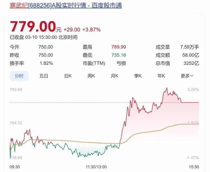 向寒武纪下单总价值10亿元芯片？字节跳动回应：消息不实