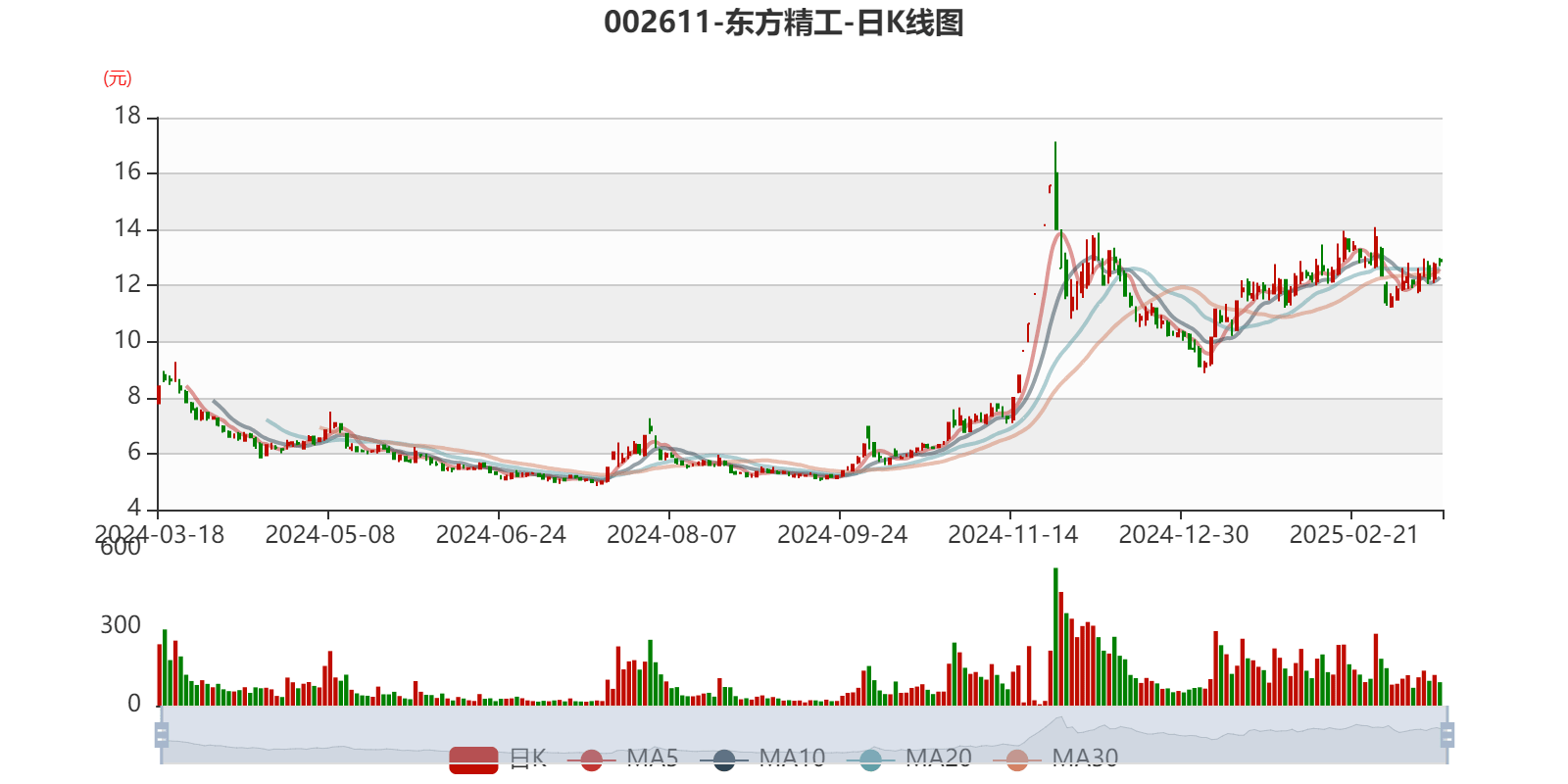 东方精工：2024年净利润5.01亿元 同比增长15.54%