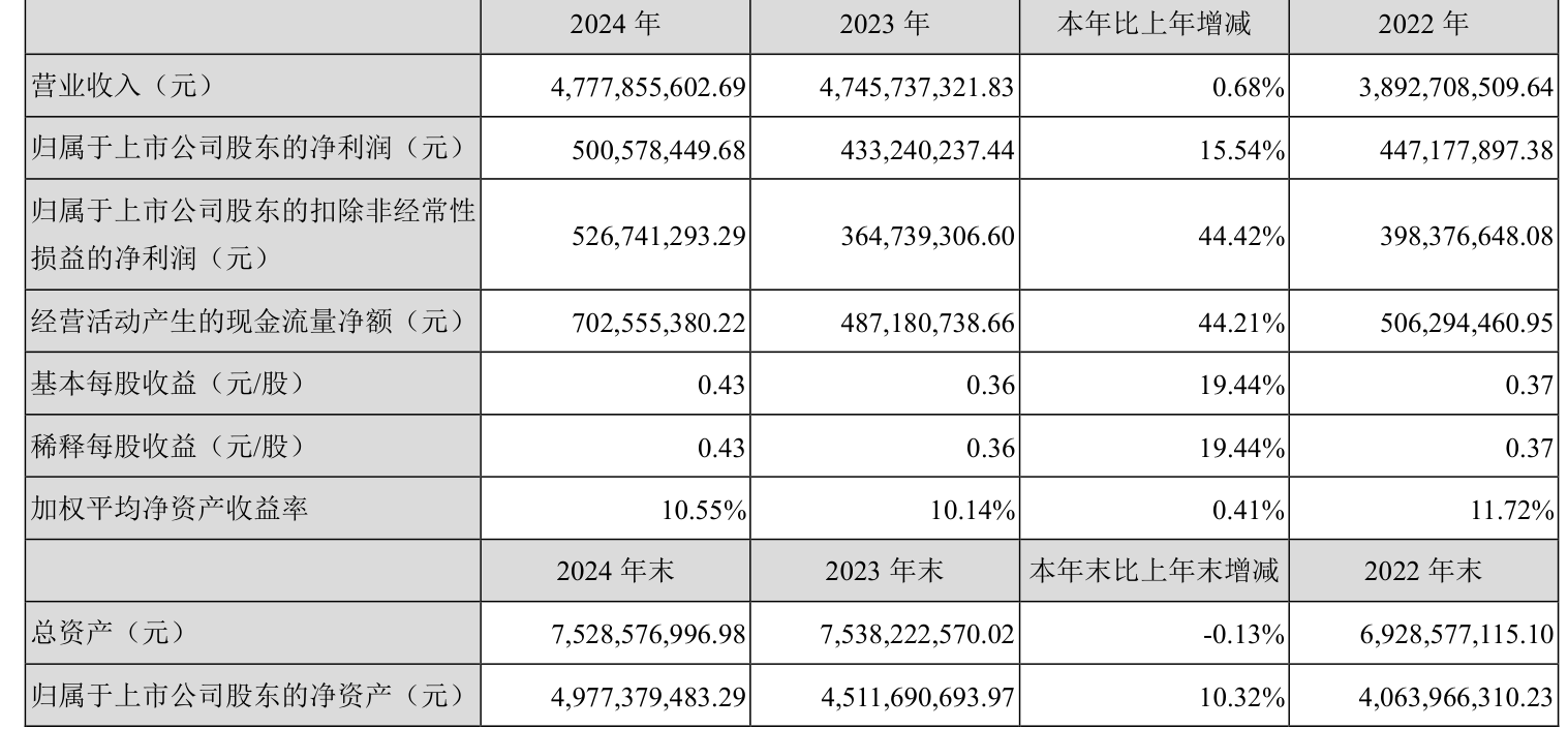 东方精工：2024年净利润5.01亿元 同比增长15.54%