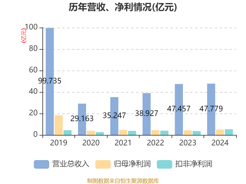 东方精工：2024年净利润5.01亿元 同比增长15.54%