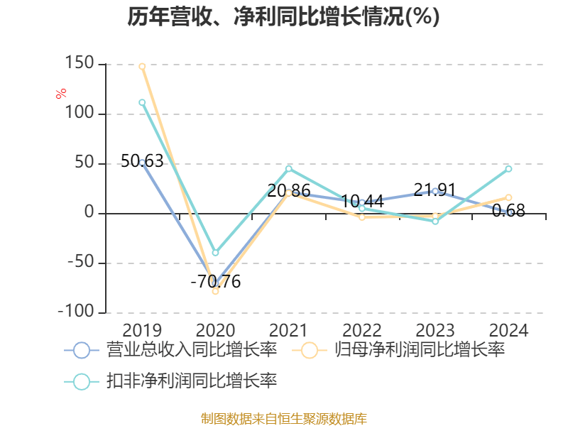 东方精工：2024年净利润5.01亿元 同比增长15.54%