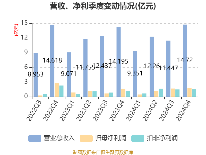 东方精工：2024年净利润5.01亿元 同比增长15.54%