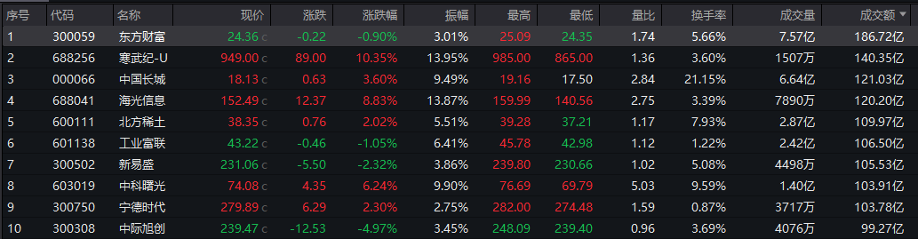 A股收评：沪指跌0.46%终结8连阳 军工股集体调整