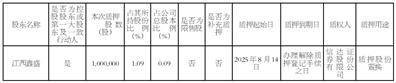 联创电子科技股份有限公司关于控股股东部分股份解除质押及质押的公告