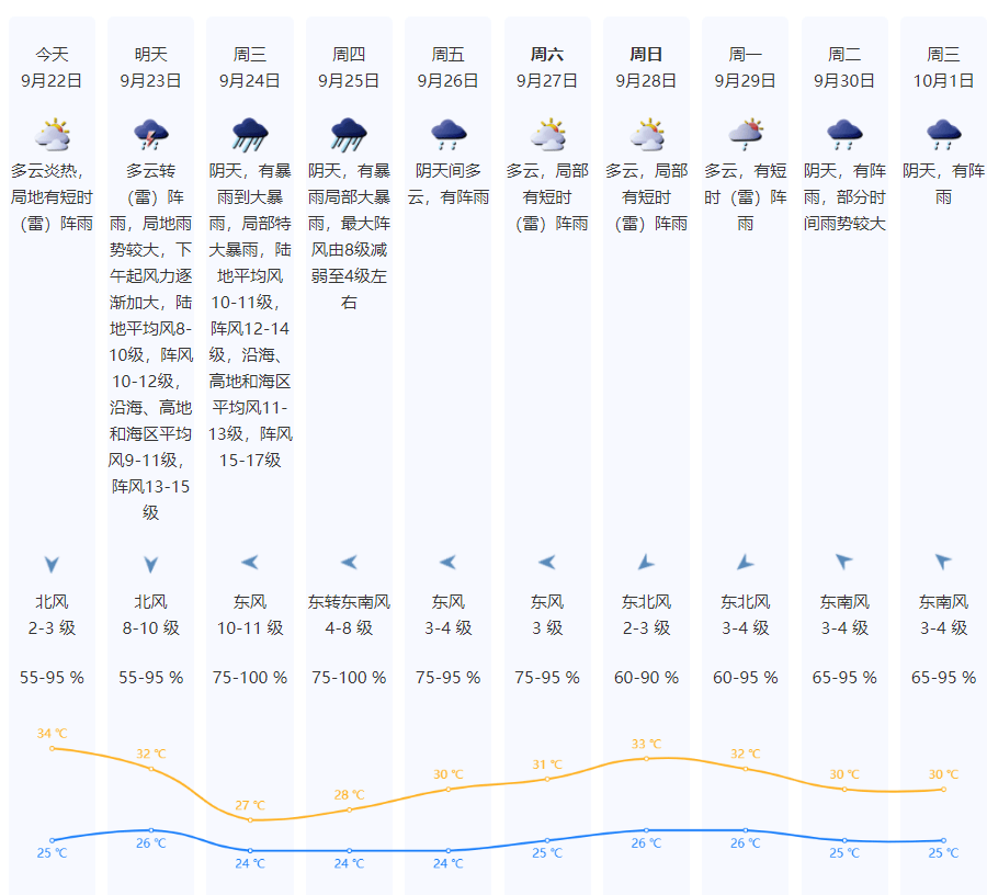 特大暴雨+17级大风!风王“桦加沙”逼近,深圳全市启动应急机制!是否“五停”?