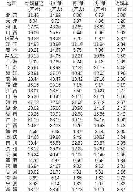 31省份去年婚姻数据公布,结婚人数十强省份出炉