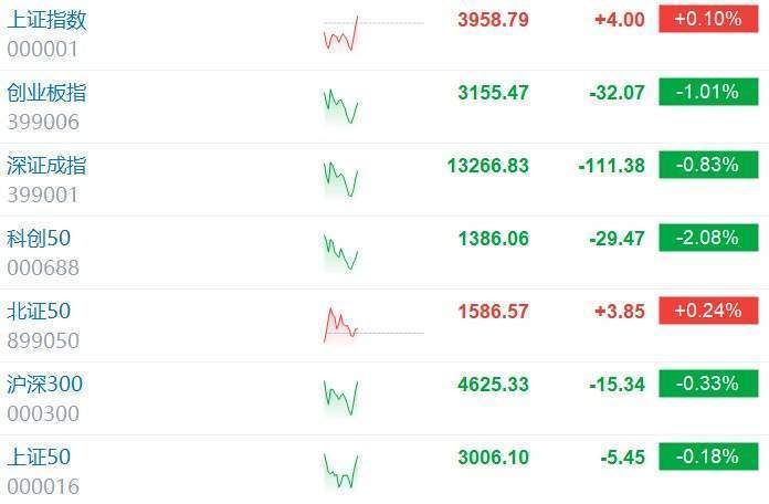 A股拉升,沪指翻红,此前一度跌超0.4%