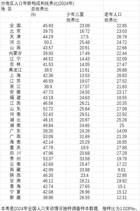 31省份人口抚养比数据公布，哪些地方抚养比高