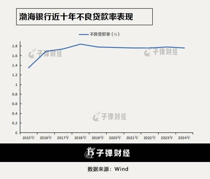 1.9万亿渤海银行不良“大作战”，狂甩千亿“历史包袱”
