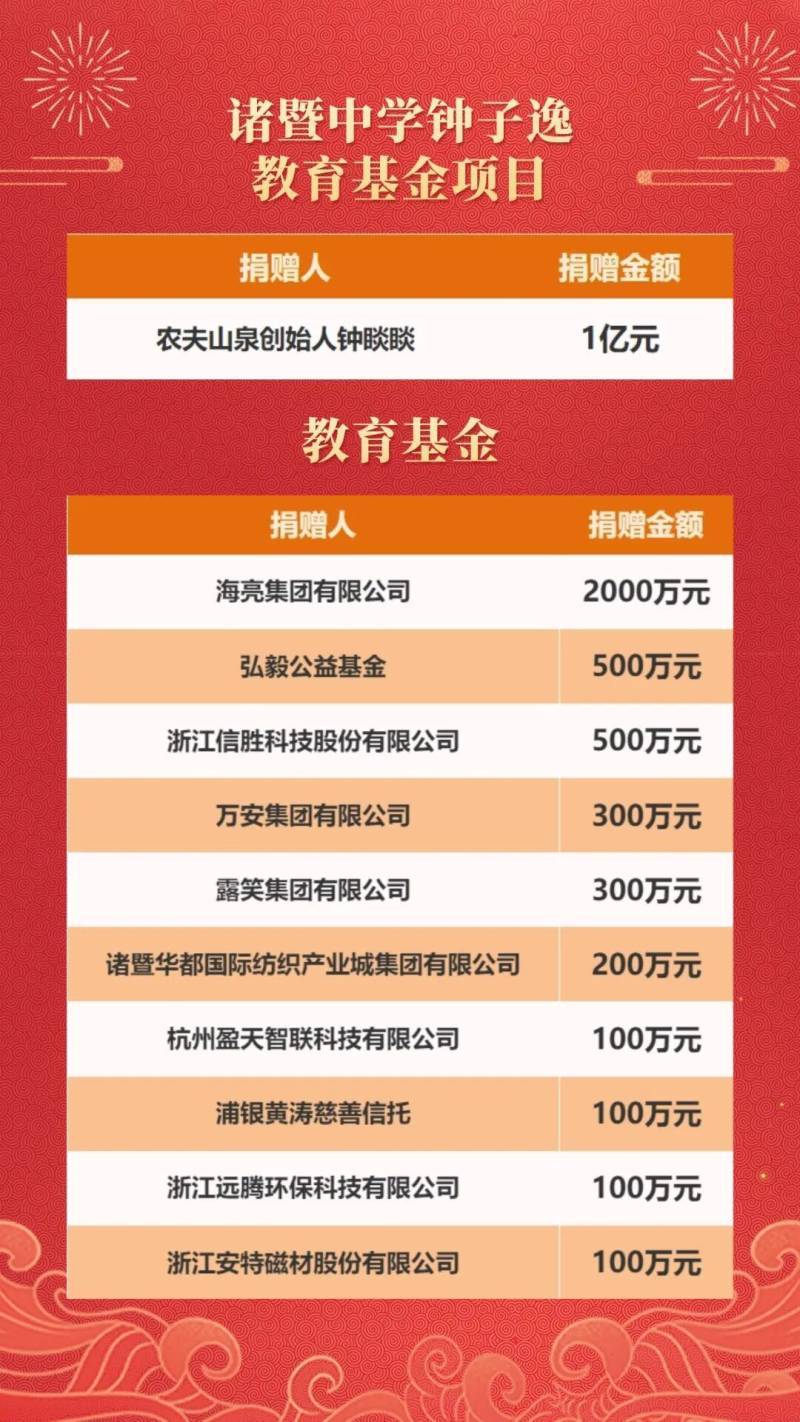 钟睒睒，捐款一亿元