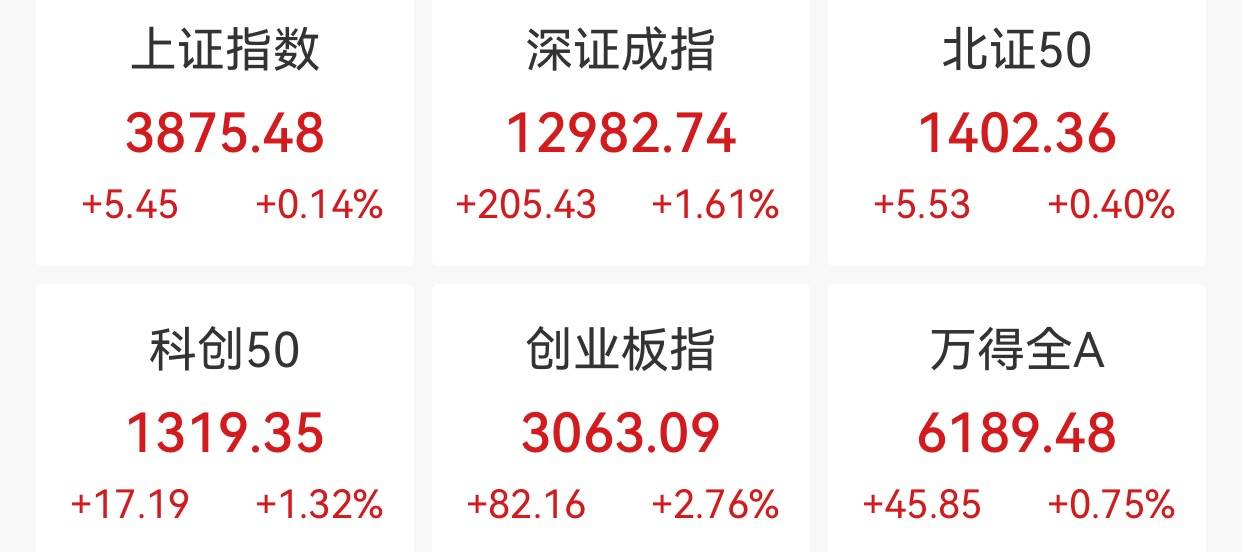 创业板指半日涨2.76%,CPO概念走强,中际旭创股价创新高