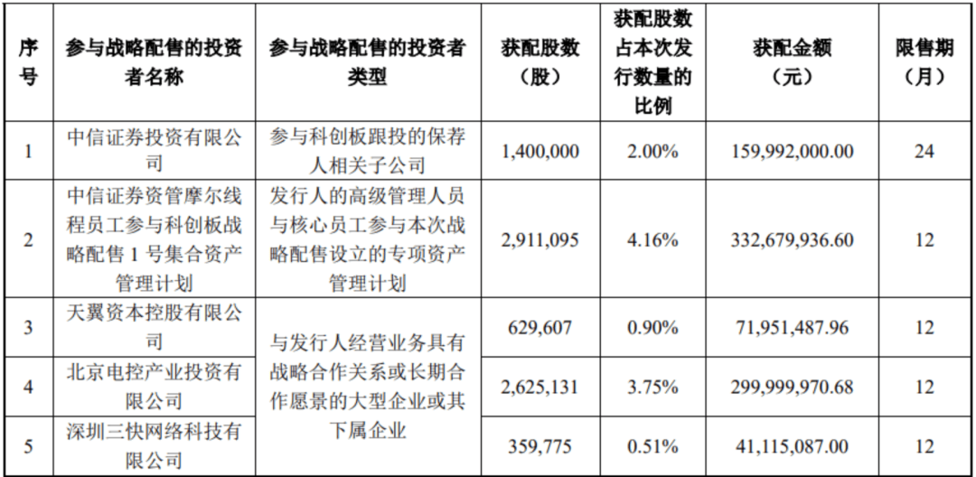 “中国版英伟达”,中签号公布!