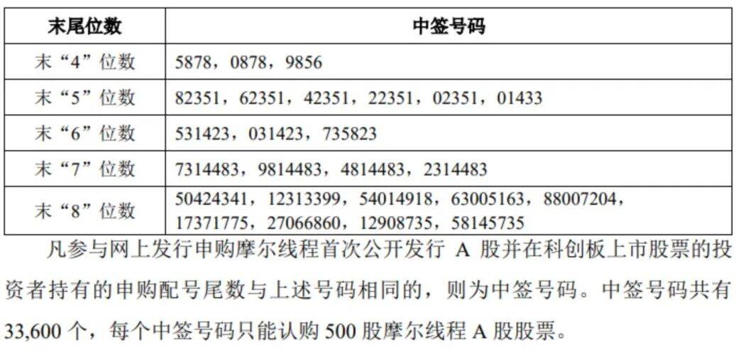 “中国版英伟达”,中签号公布!