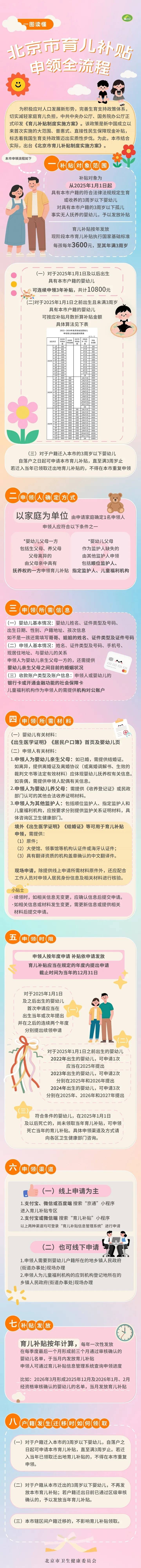 每月300!北京28.6万人已经领到!截止日期来了→ 别忘记领!