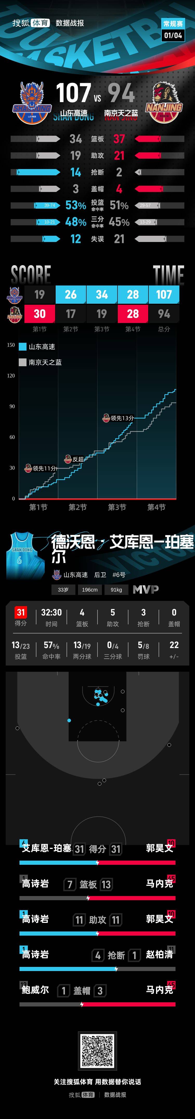 邱彪+克里斯遭驱逐 高诗岩25+7+11山东擒同曦3连胜