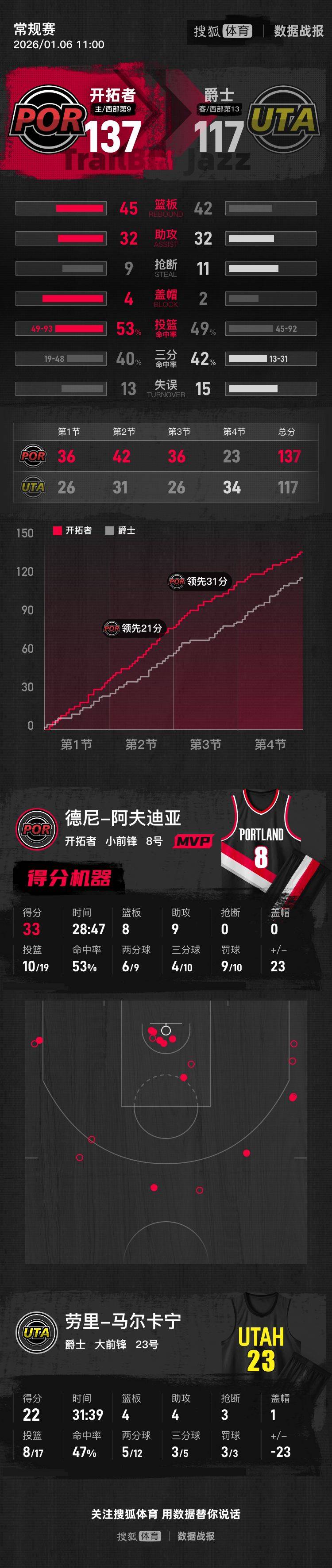 杨瀚森2分钟得到4分 开拓者主场擒爵士喜获3连胜