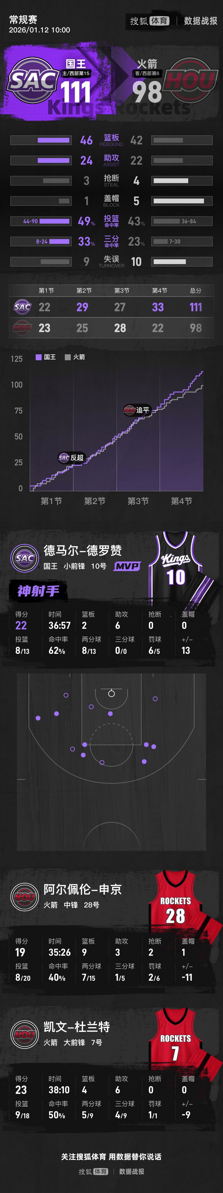 威少15+10杜兰特23分 火箭爆冷不敌国王3连败