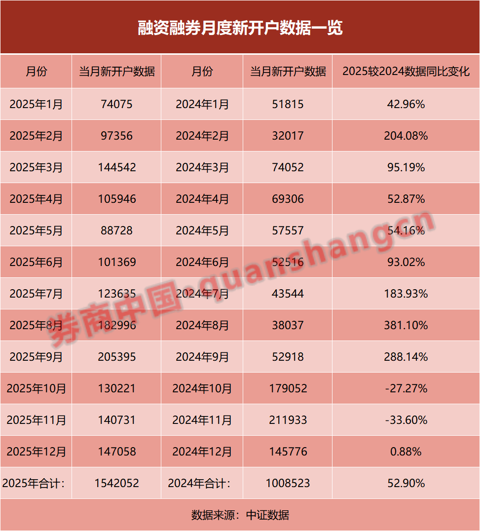 2025年两融数据出炉!新开户突破154万,杠杆资金加速入场