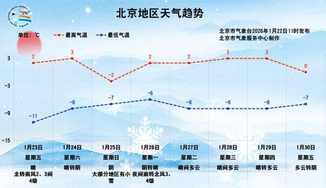 北京晴冷天气持续，气温缓慢回升