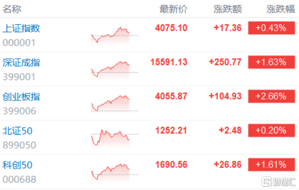 A股收评:指数齐升!创业板指涨超2%,CPO概念大爆发