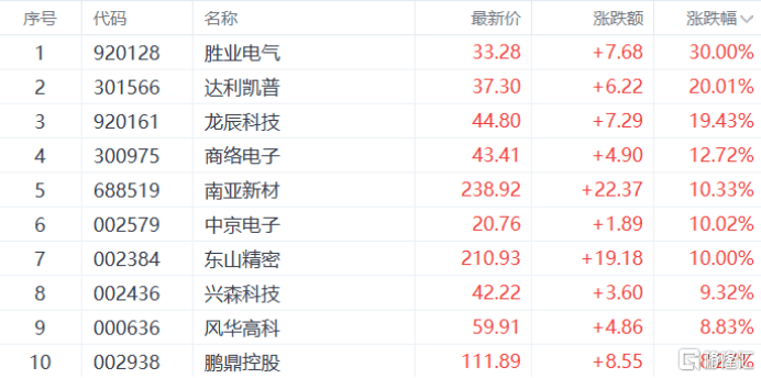 A股收评:指数齐升!创业板指涨超2%,CPO概念大爆发