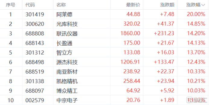 A股收评:指数齐升!创业板指涨超2%,CPO概念大爆发