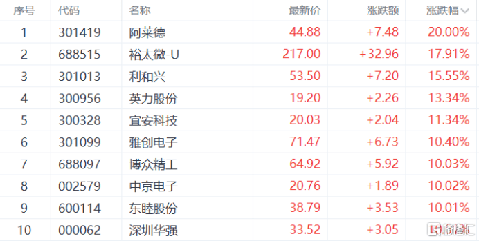 A股收评:指数齐升!创业板指涨超2%,CPO概念大爆发