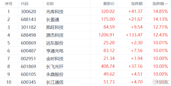A股收评:指数齐升!创业板指涨超2%,CPO概念大爆发