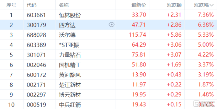 A股收评:指数齐升!创业板指涨超2%,CPO概念大爆发