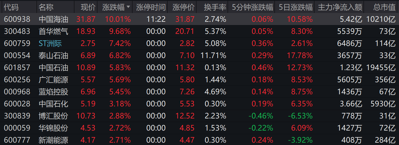 A股情绪回暖,万亿巨头强势涨停!
