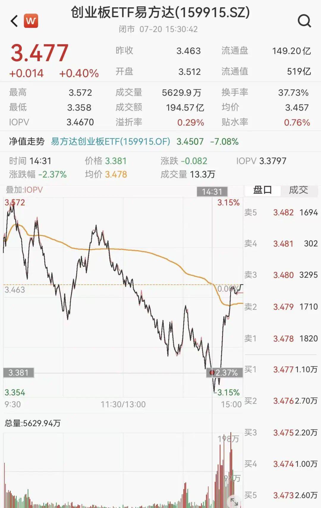 “大资金尾盘狂扫货!”三只ETF成交600亿天量
