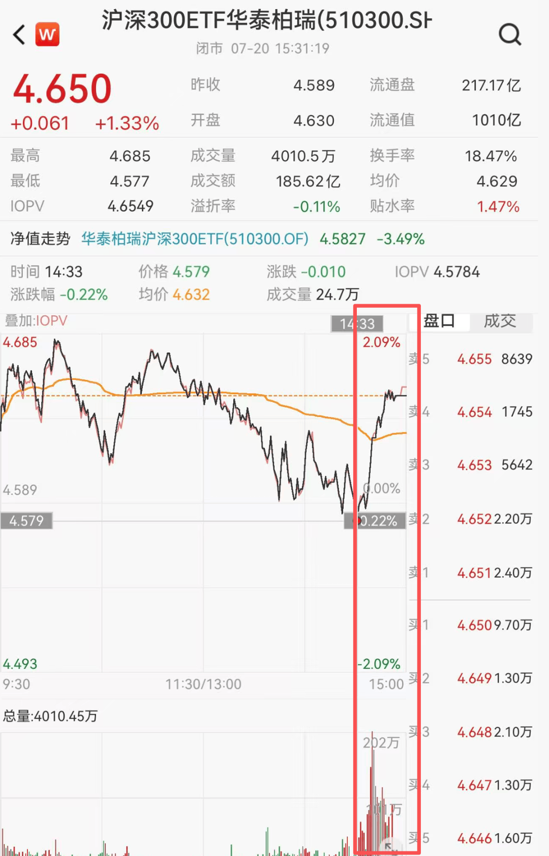 “大资金尾盘狂扫货!”三只ETF成交600亿天量