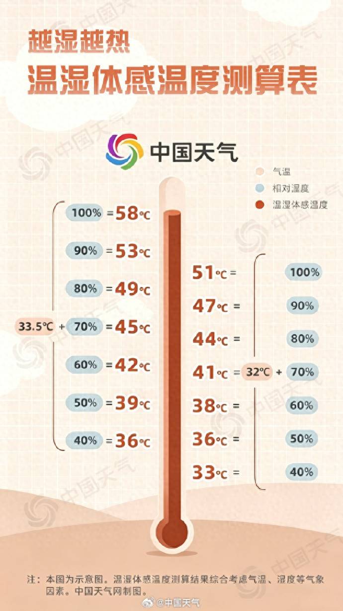 北京“桑拿”感至少持续至月底,本周南北方同感闷热