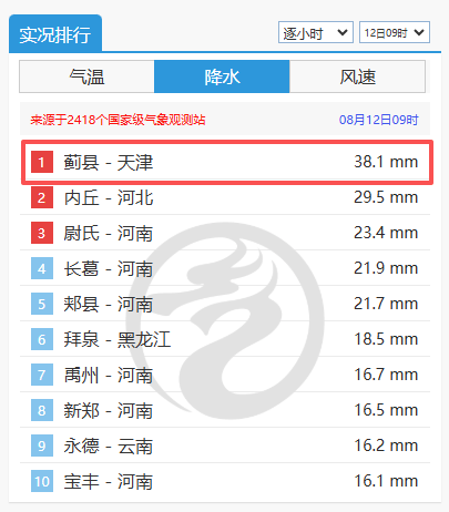 天津这里实时降雨量全国第一!这些点位交通管控,景区、场馆关闭汇总→