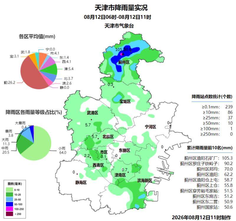 天津这里实时降雨量全国第一!这些点位交通管控,景区、场馆关闭汇总→