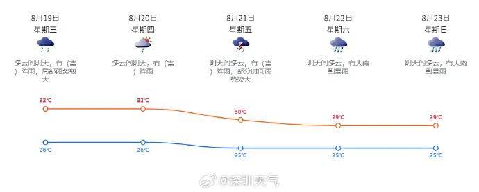 知名歌手广州开演唱会,突然坐地上,称“太热没风,有点晕”!广东天气最新提醒