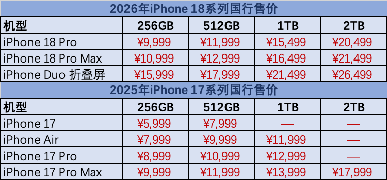 iPhone全线涨价:18系列最高涨3500元,老机型最多涨2300元