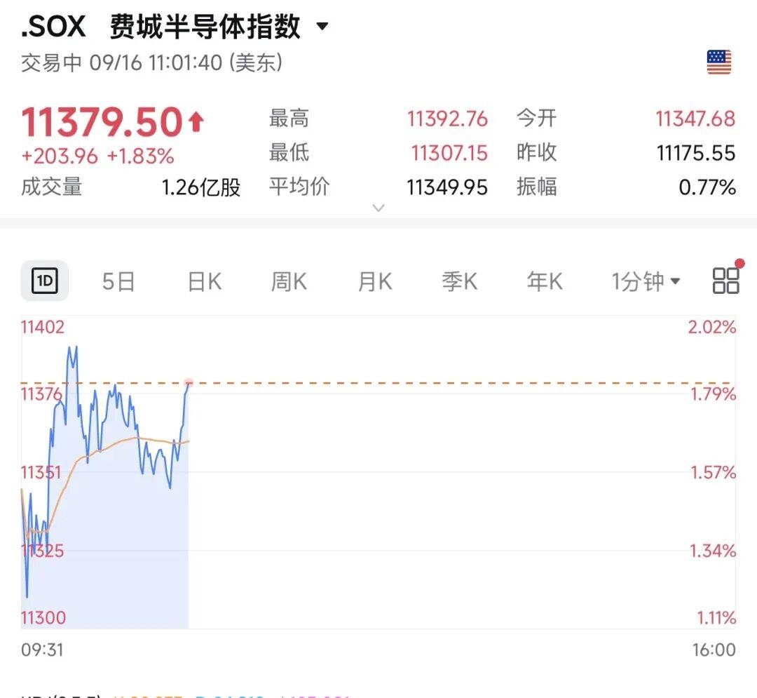 今夜,全球屏息!半导体、光通信、存储芯片,集体暴涨!油价,暴跌