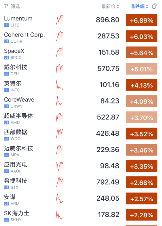 今夜,全球屏息!半导体、光通信、存储芯片,集体暴涨!油价,暴跌