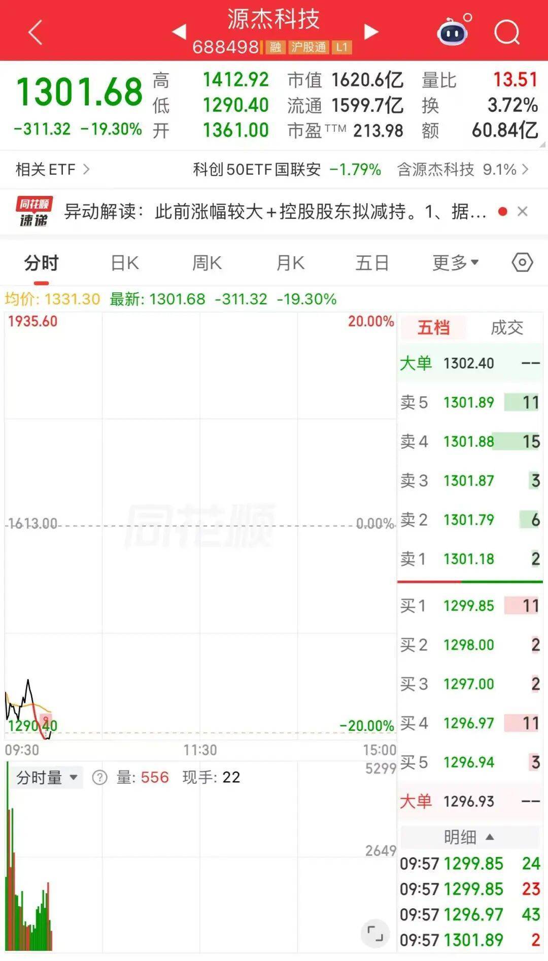 A股第二高价股，盘中“20CM”跌停